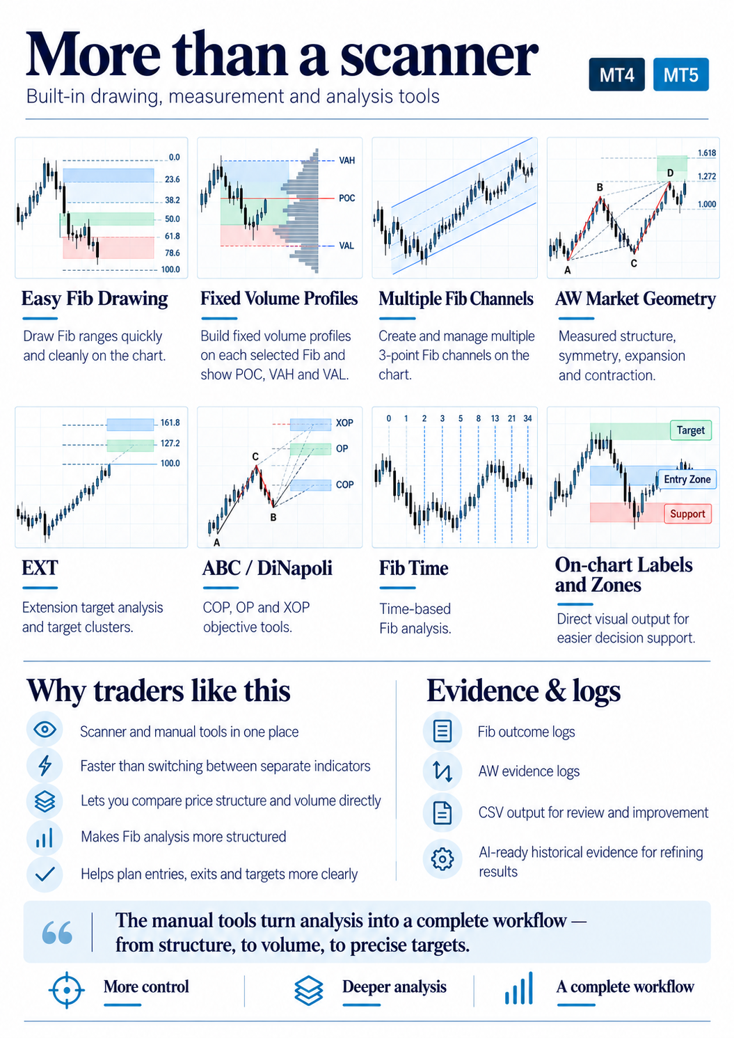 GP Confluence Scanner built-in drawing, volume profile, Fibonacci channel and market geometry tools
